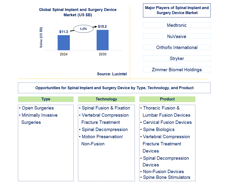 Spinal Implant and Surgery Device Trends and Forecast